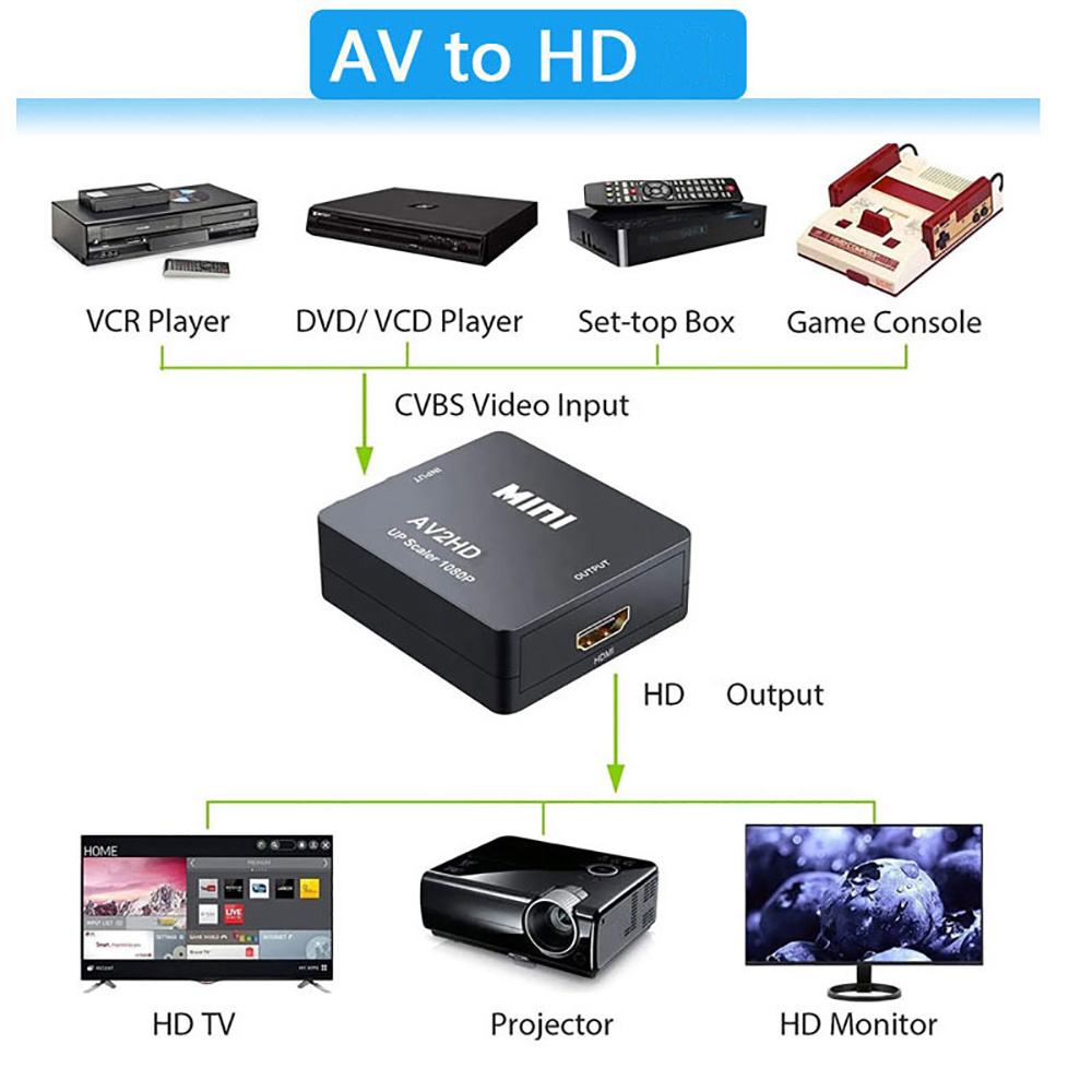 HDMI Uyumlu AV RCA Adaptörü HD - Composite Rca Cable incelemesi ve fiyatı